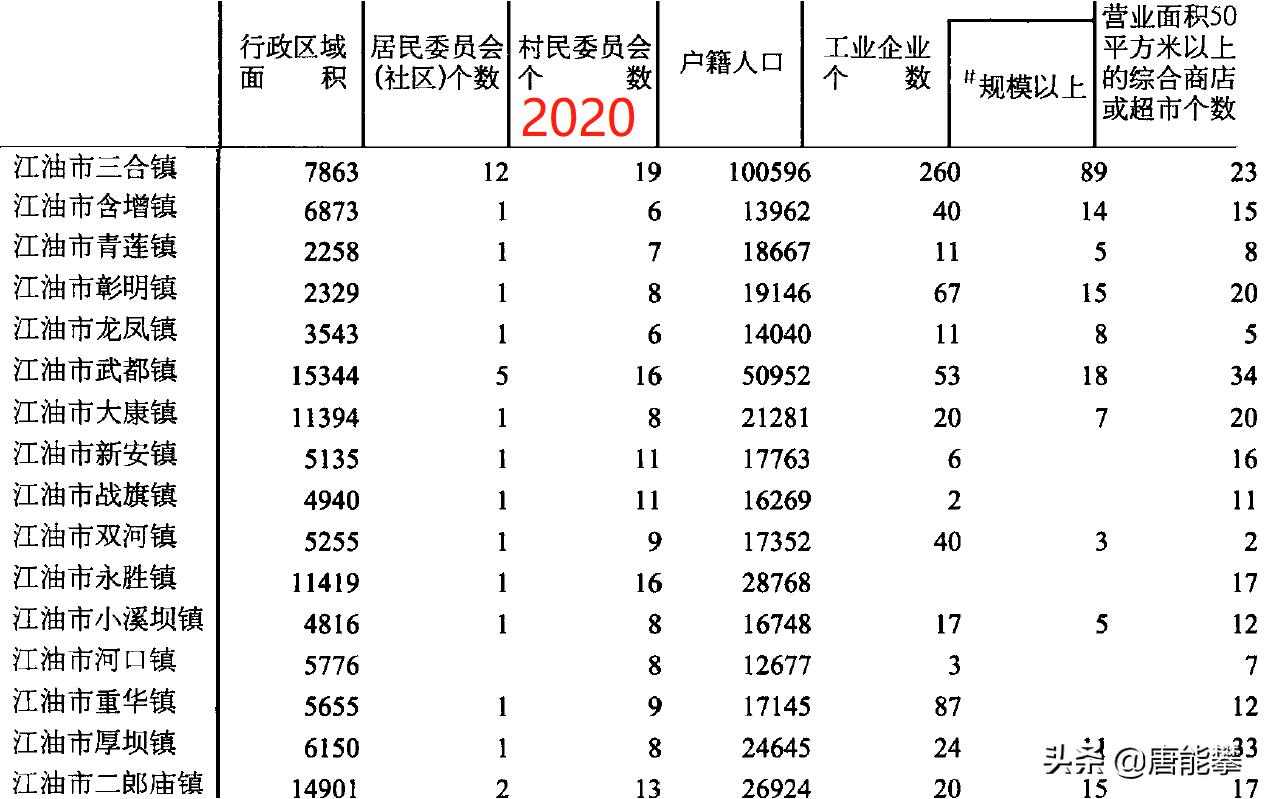 绵*江阳**油39镇、盐亭33镇的变迁:人口、工业…最新统计