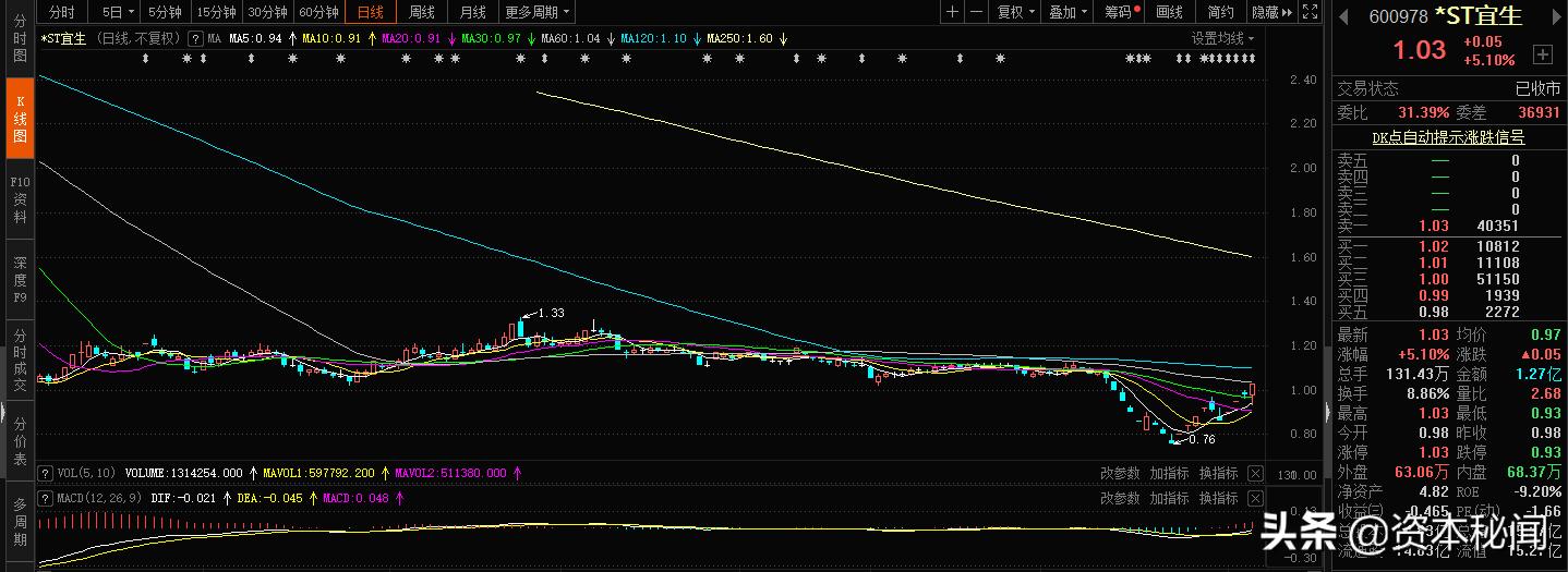 st宜生退市风险有多大,st宜生股票最新消息
