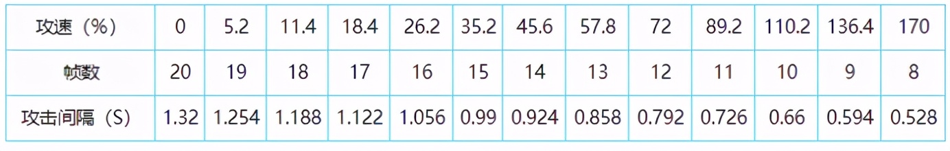 王者荣耀攻速阈值表最新s25,王者荣耀攻速阈值最高上限70