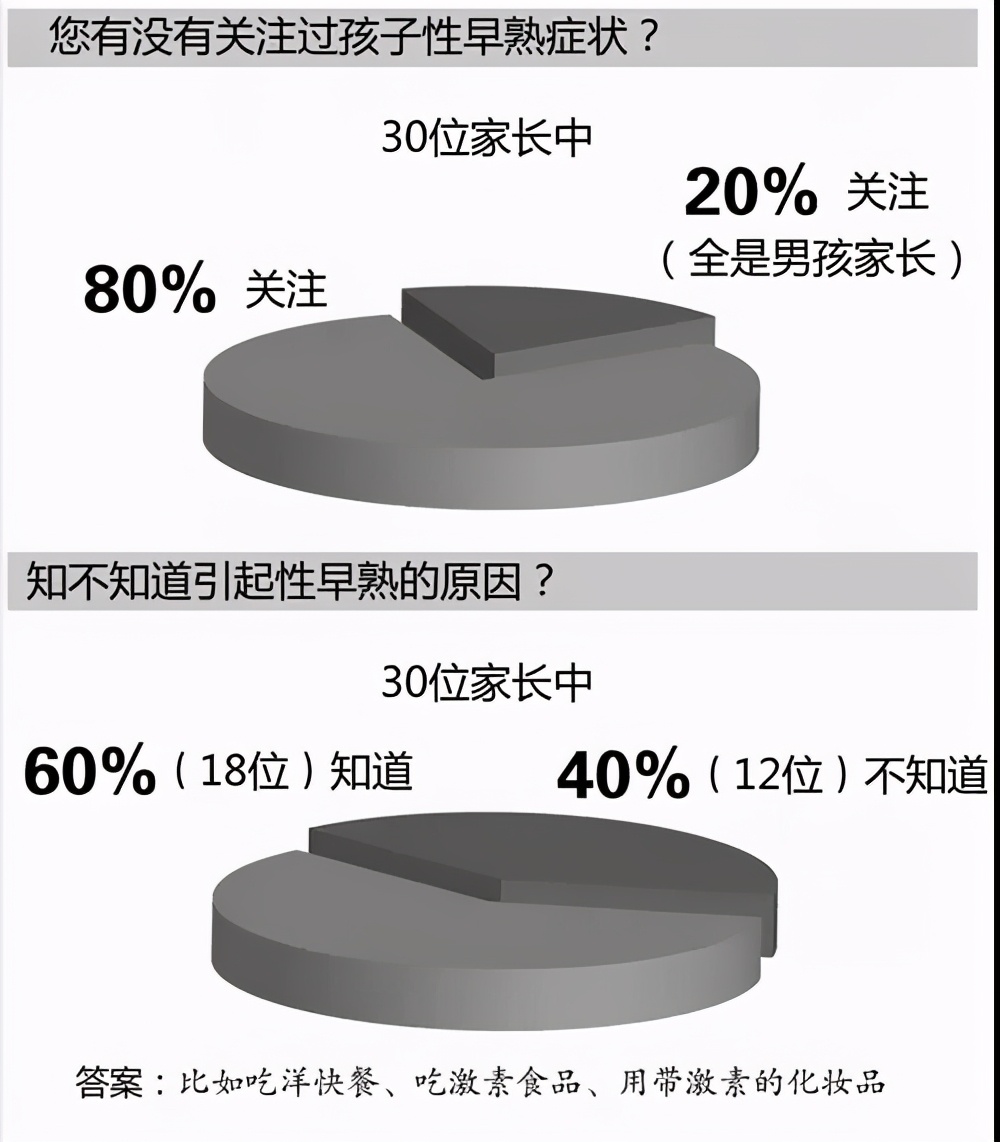 2岁女童子宫发育近10岁!全国53万性早熟儿就诊率不到30%