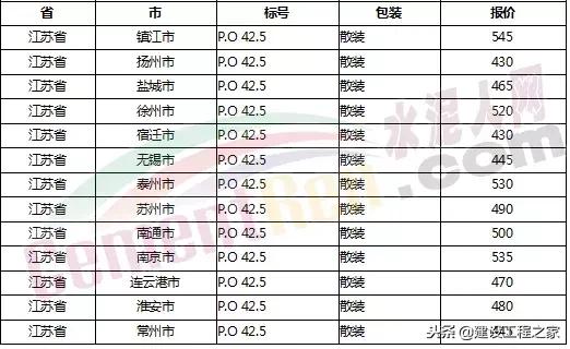 水泥价格是上涨还是跌,全国水泥价格涨最新消息