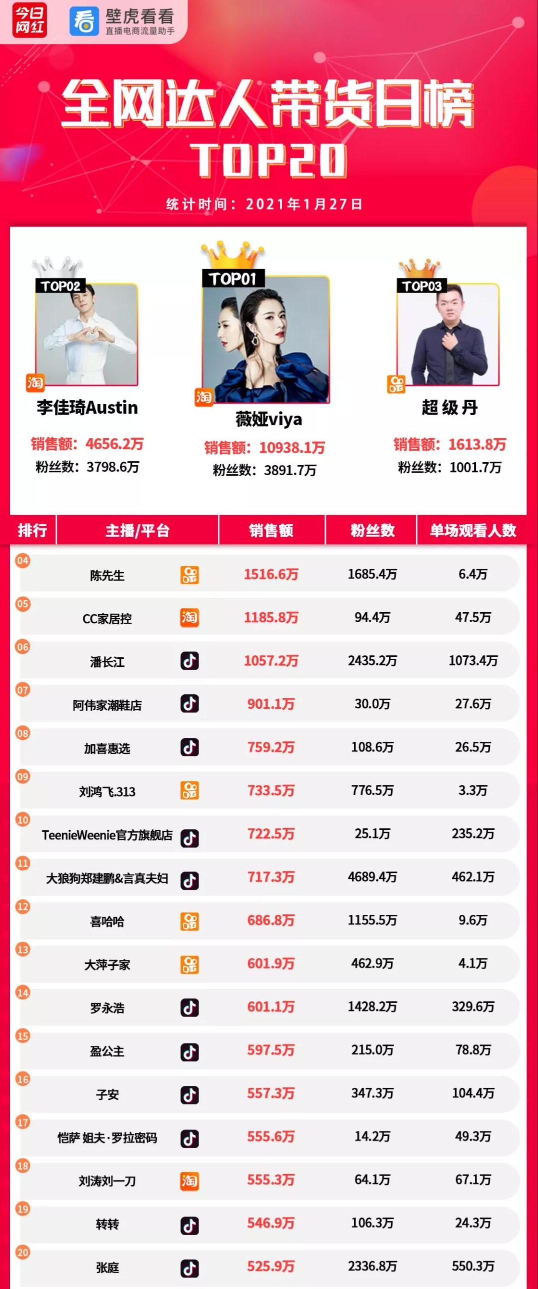 电商带货销量排行榜,电商带货销售额2023排名