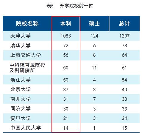 天津大学2019届本科毕业生：就业率98.06%，48.73%就业于京津冀
