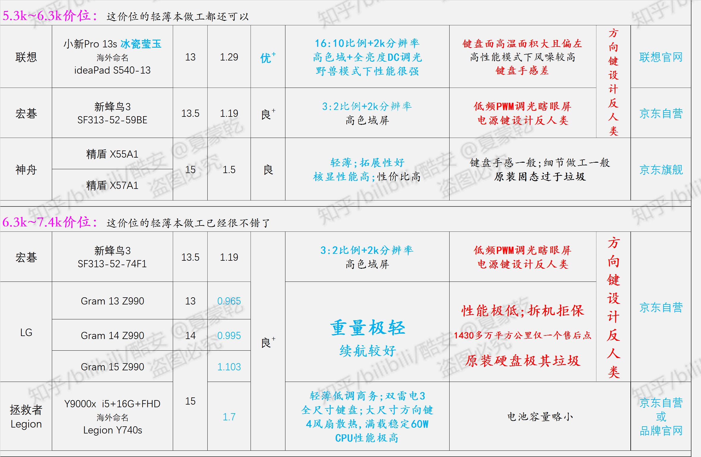 轻薄笔记本选购指南2020,办公党笔记本电脑选购指南2021