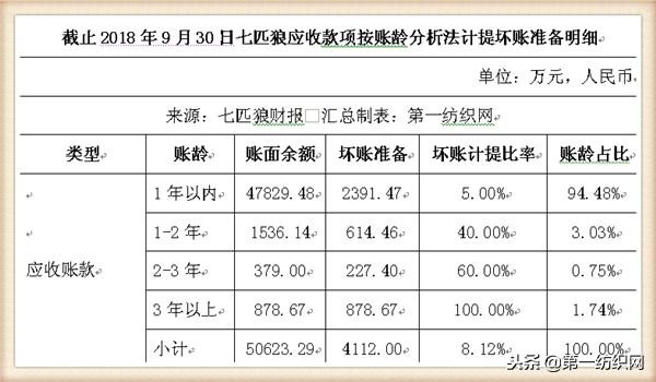 七匹狼存在的存货管理问题,七匹狼2018年存货