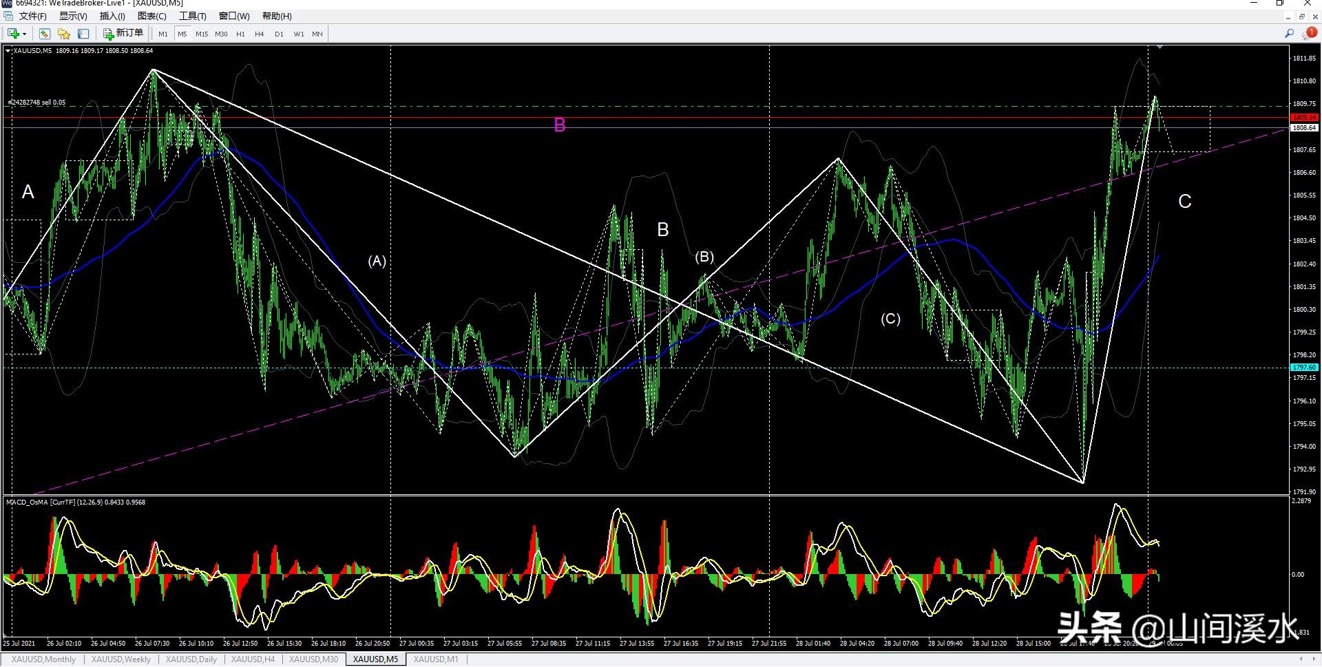 外盘黄金期货行情,缠论分析现货黄金最新走势
