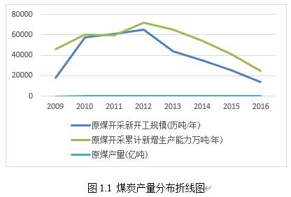 什么是论文的实证分析？（上）——以煤炭业产能为例做示范