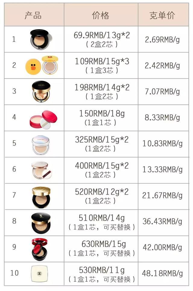 测评10款网红气垫,十大公认好用的气垫真实测评