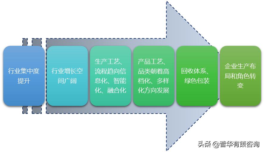 纸包装行业产业分析,包装行业中纸类包装发展现状分析