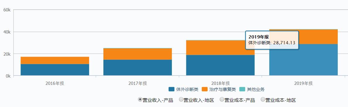 普门科技稀缺性,普门科技的红蓝光