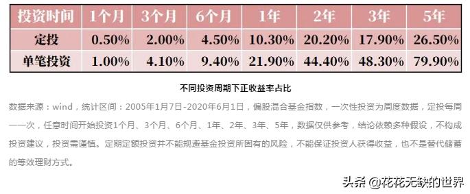 基金定投几只合适,基金定投计算公式