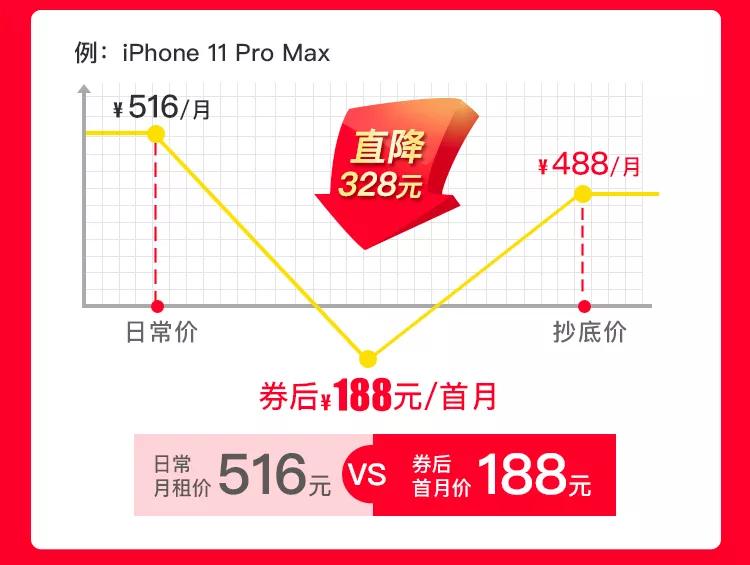 爱租机福利爆底，全场租金降10%、押金降60%、保险降50%