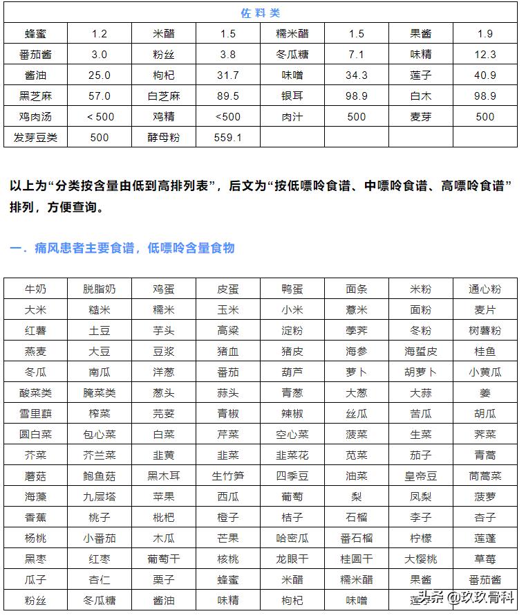 嘌呤高食物一览表高尿酸能吃什么,哪些食物尿酸嘌呤含量高