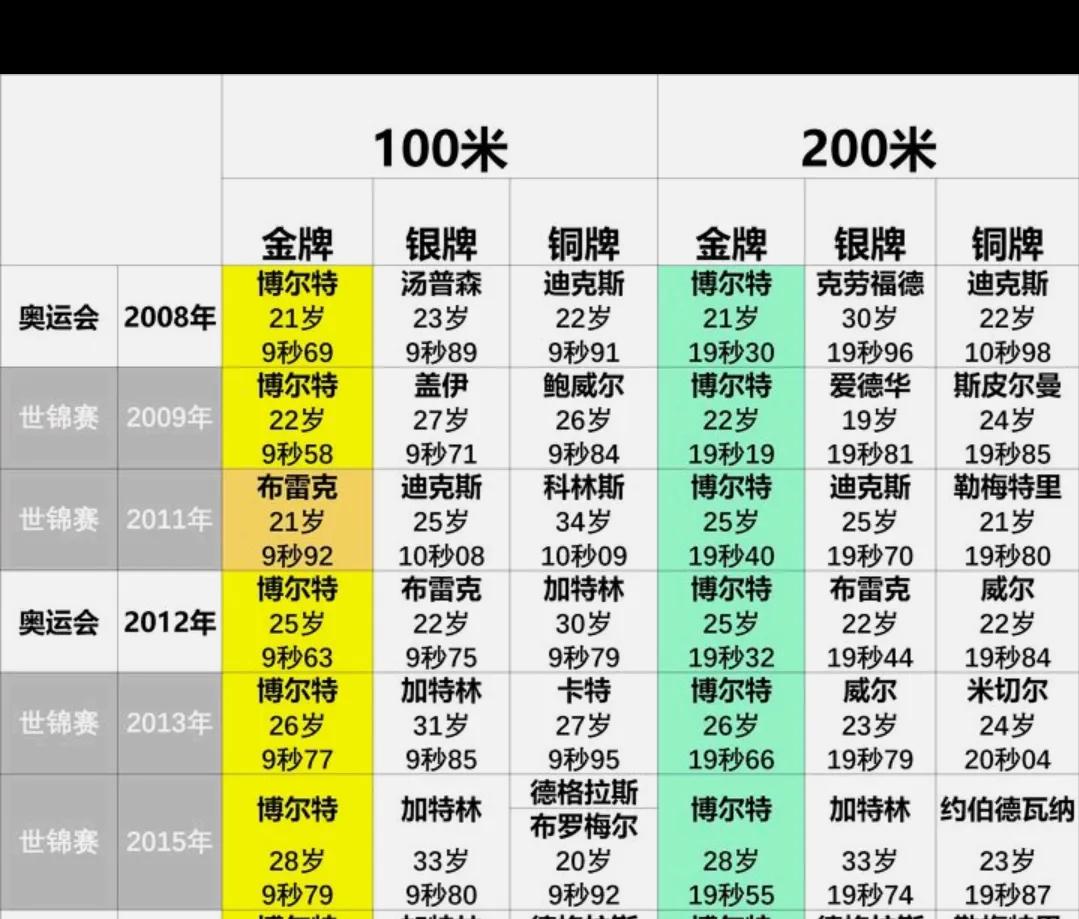 博尔特100米纪录和200米纪录,博尔特的100米纪录