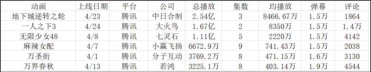 4月国动月报，平台现状，腾讯*放播**碾压，b站弹评碾压