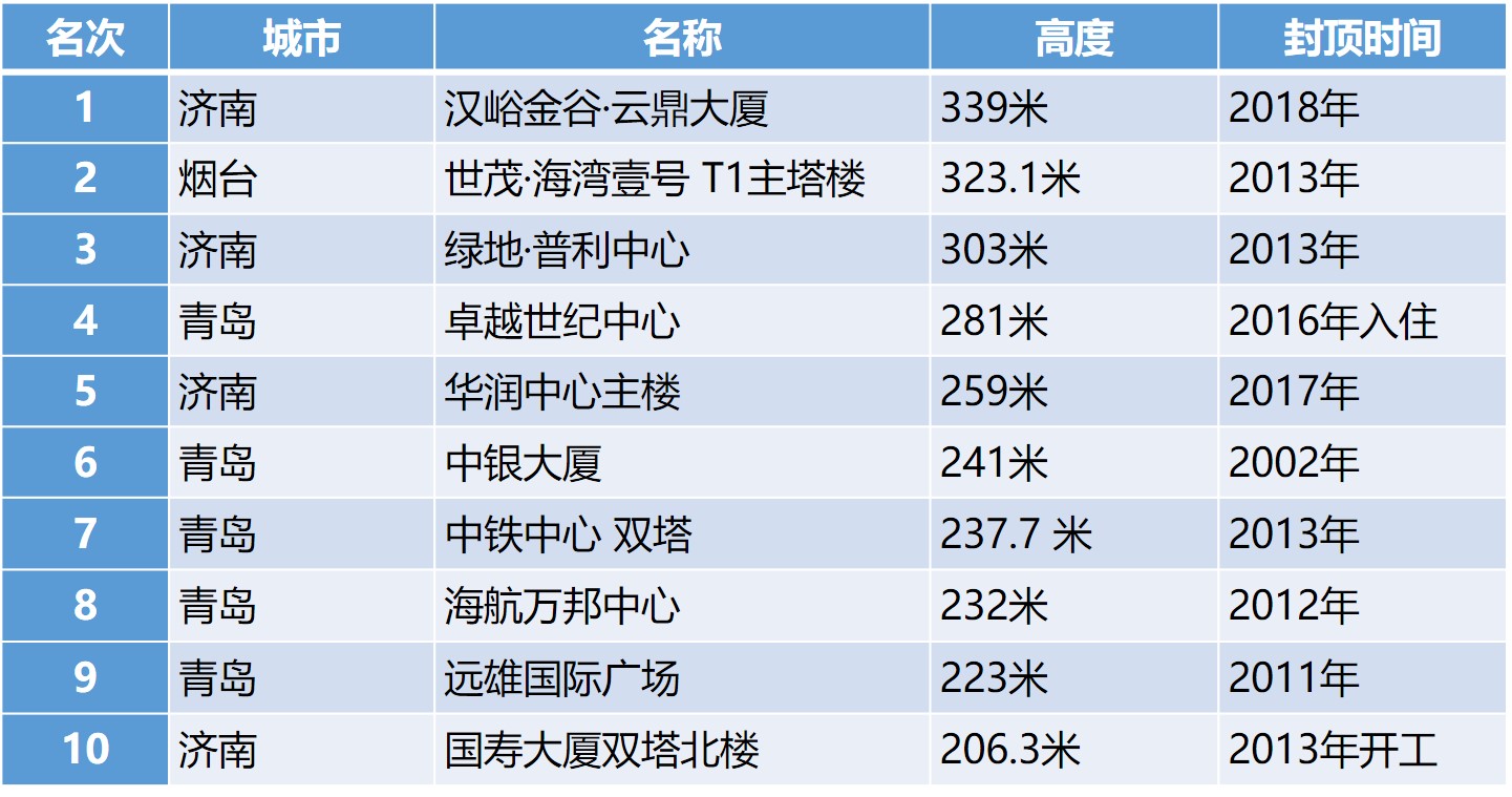 山东第一高是什么,近30年山东第一高楼变迁