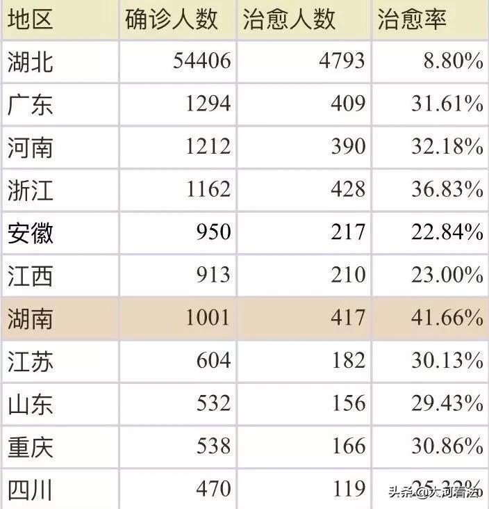 湖南治愈率再创新高,湖南霸气驰援湖北