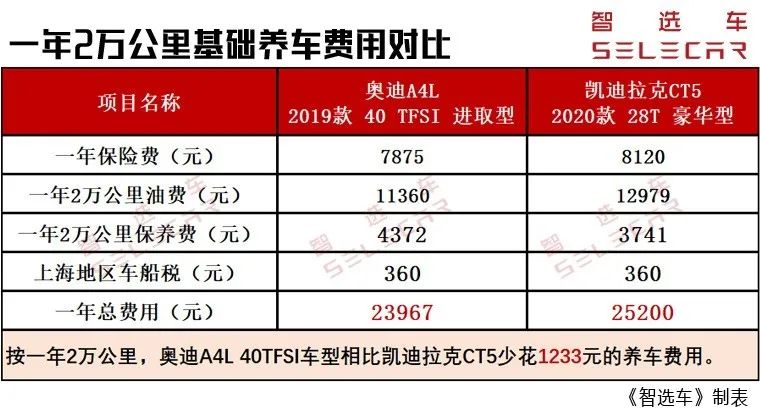 全款买一台凯迪拉克ct5的养车成本,小保养花了380贵吗
