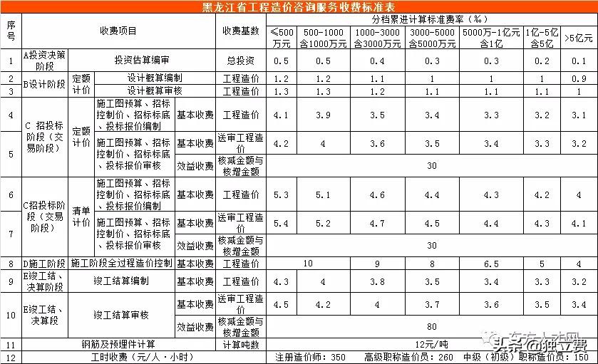 青海省工程造价咨询收费标准,江苏工程造价咨询收费标准