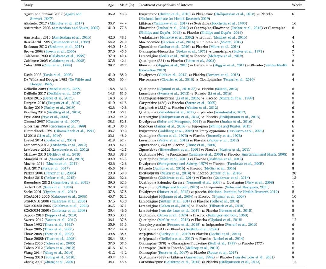 双相抑郁用药多久见效,双相抑郁的治疗推荐