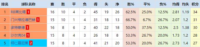 多特后防,多特绝杀莱比锡