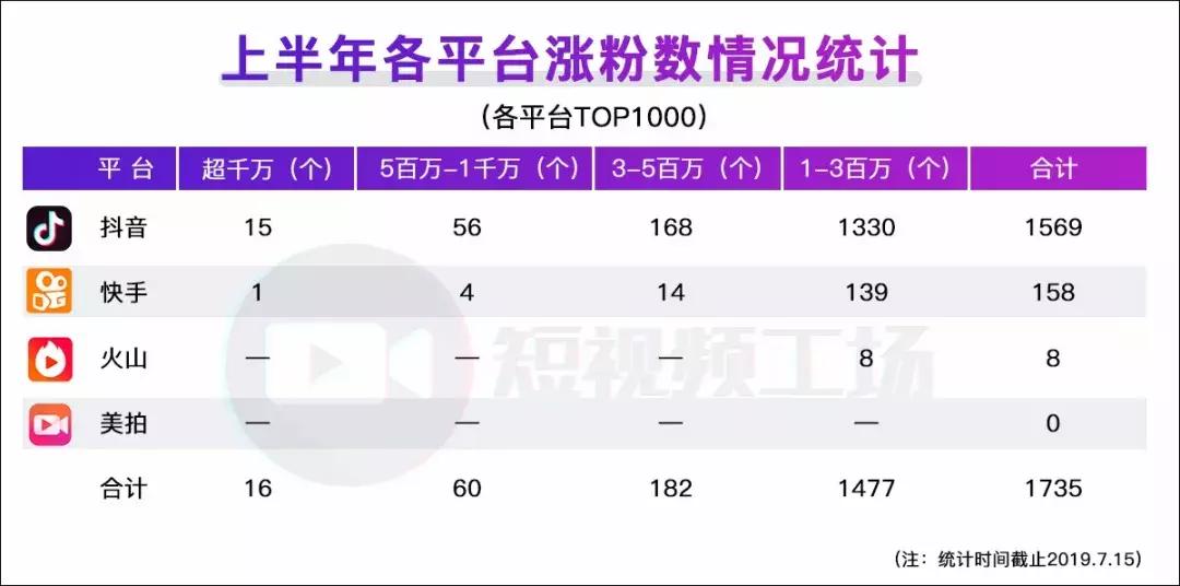 2019短视频半年报|李佳琦狂揽2500万粉丝；游戏内容受追捧