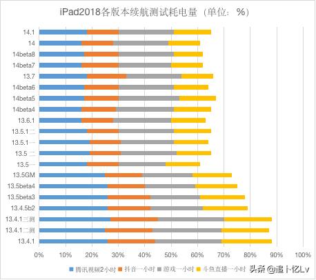 ios14.1体验卡顿,ios14.1体验