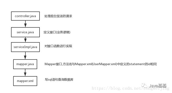 controller层service层和mapper层,mappercontrollerservice