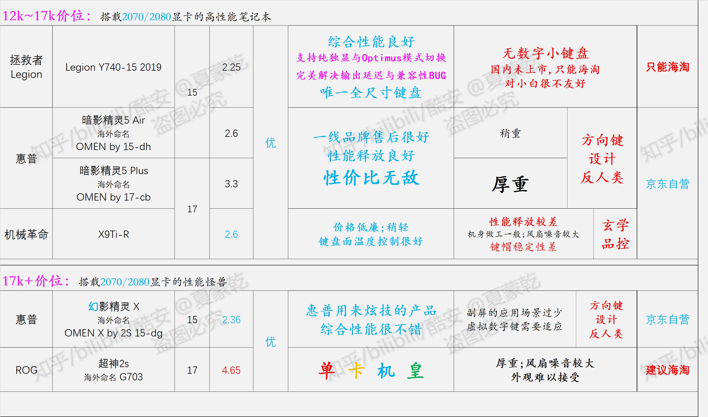 轻薄笔记本选购指南2020,办公党笔记本电脑选购指南2021