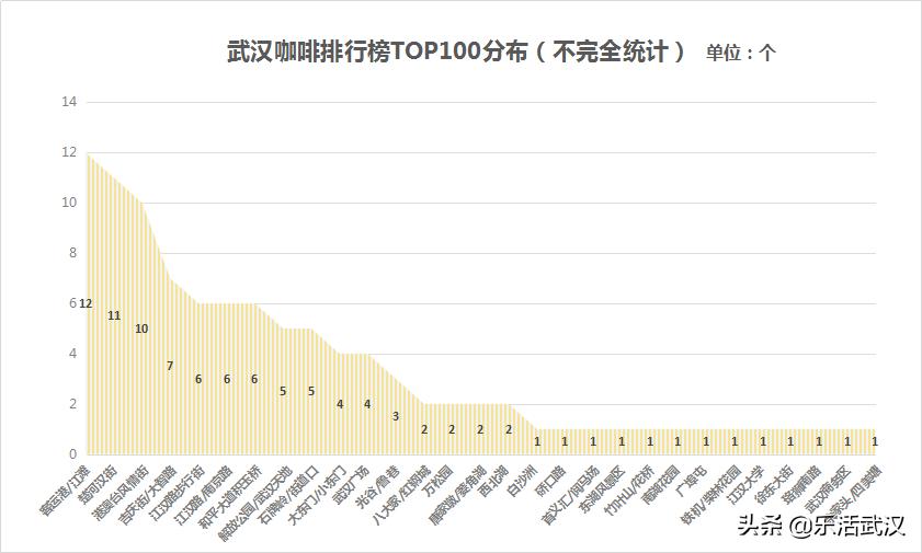 “小”数据说话|在武汉往哪扎堆豁咖啡，错付率最低？
