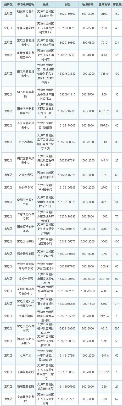 天津将建137个社区养老服务站,天津228个养老机构评定结果