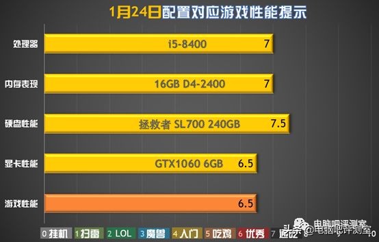 「装机帮扶站」第353期：去京东淘一台父母的游戏机（含显示器）