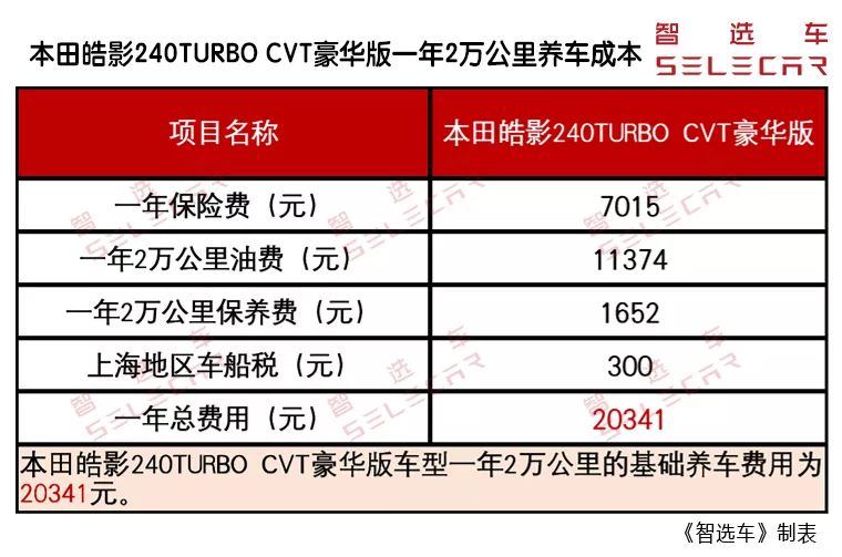 小保养688元，月花费1695元，本田皓影购车费用与养车成本