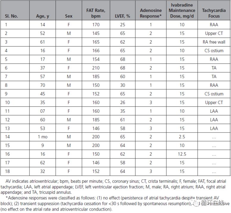 「彤心飞传」局灶房性心动过速治疗的新策略:伊伐布雷定