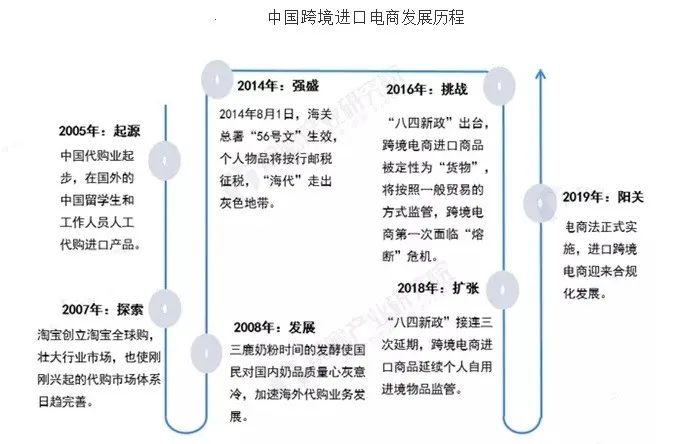 代购如何转型跨境电商,跨境代购电商最新政策