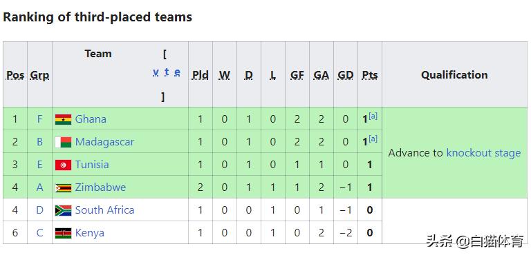 国安利好！民主刚果非洲杯2连败巴坎布濒临出局！或回归战卓尔