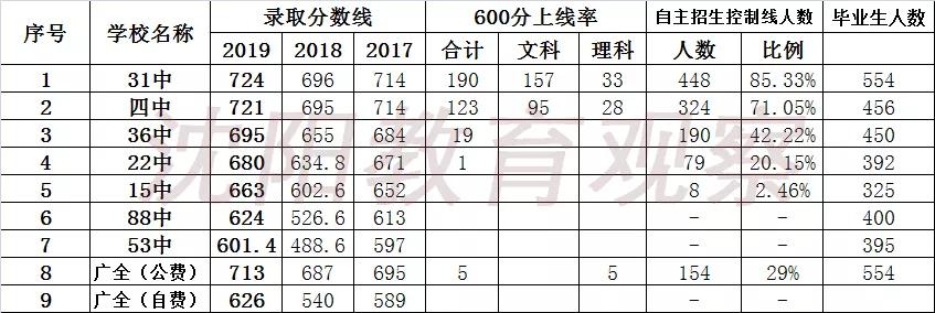 沈阳市铁西区学校怎么选,学情观察