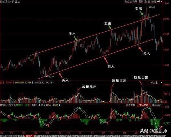 炒股成功率高的技巧,炒股低吸技巧口诀