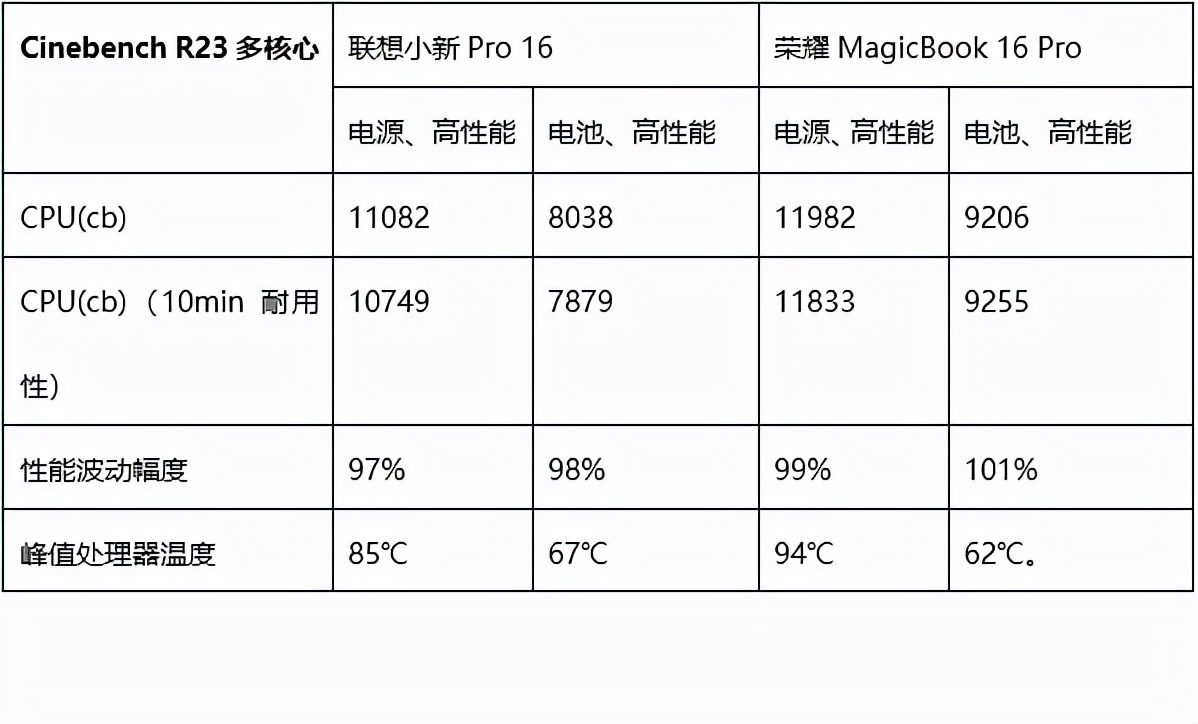 联想16+和荣耀16哪个好,荣耀和联想笔记本2021