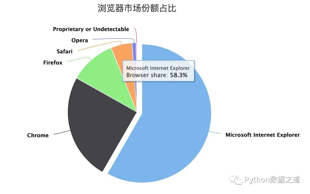 highcharts柱状图设置,用pyecharts画饼图