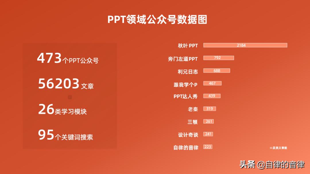 ppt动态图表换页存在问题,检查ppt记录