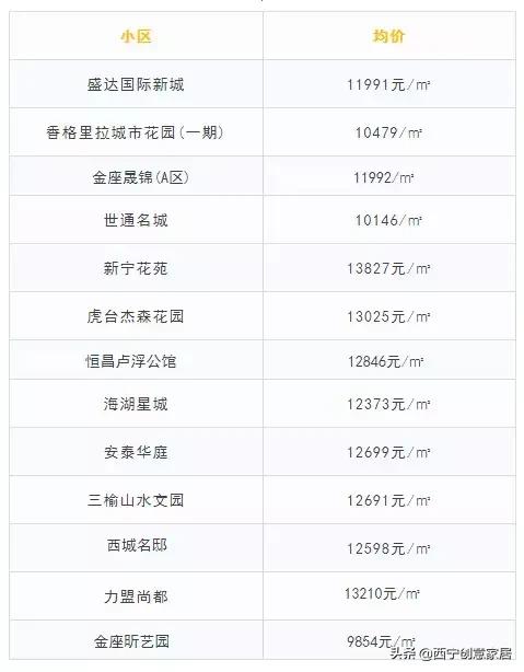 西宁市各区房价一览表,西宁各区房价一览表