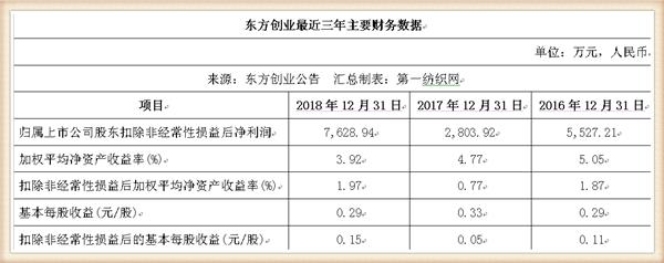 新联纺等6家上海纺企负债超50亿,被东方创业拟募资13.5亿拿下
