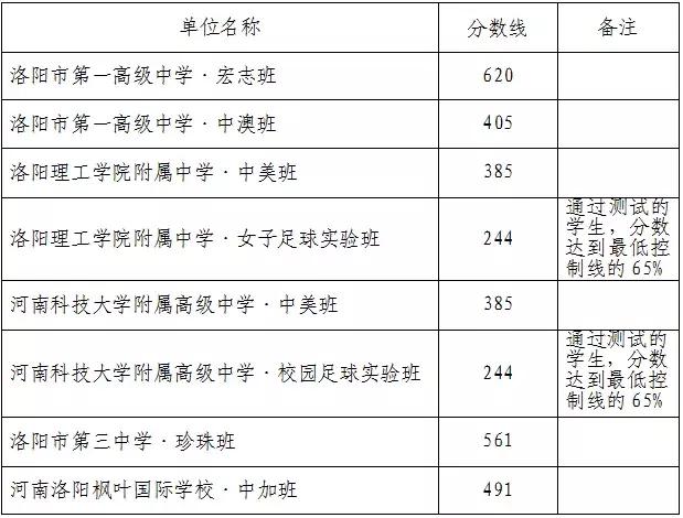 洛阳市区五所重点高中介绍,洛阳各个高中介绍