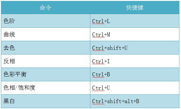 ps常用的快捷键汇总,ps苹果版快捷键