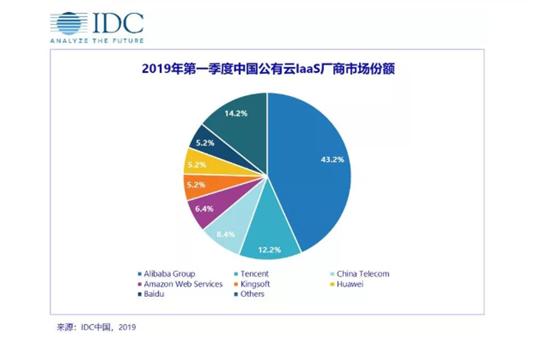 阿里云腾讯服务器,阿里有阿里云腾讯有什么云