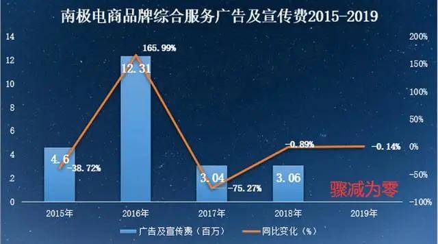 南极电商财务造假真的吗,南极电商吊牌服务