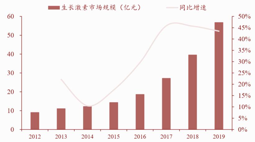 未来生长激素市场空间,三巨头综合实力