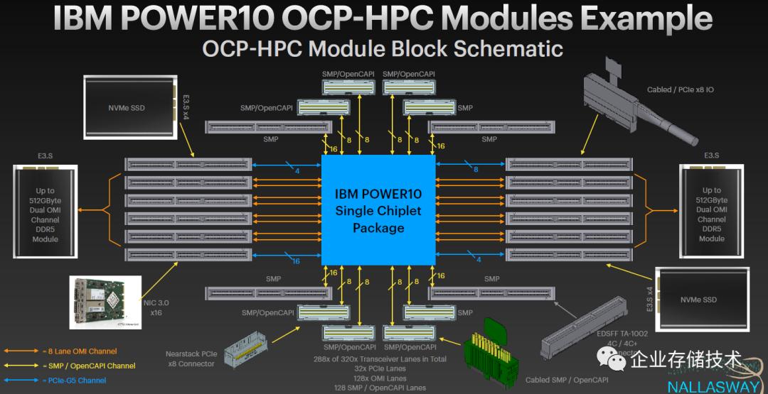 OMI串行内存,续:当POWER10遇上OCP-HPCOAM