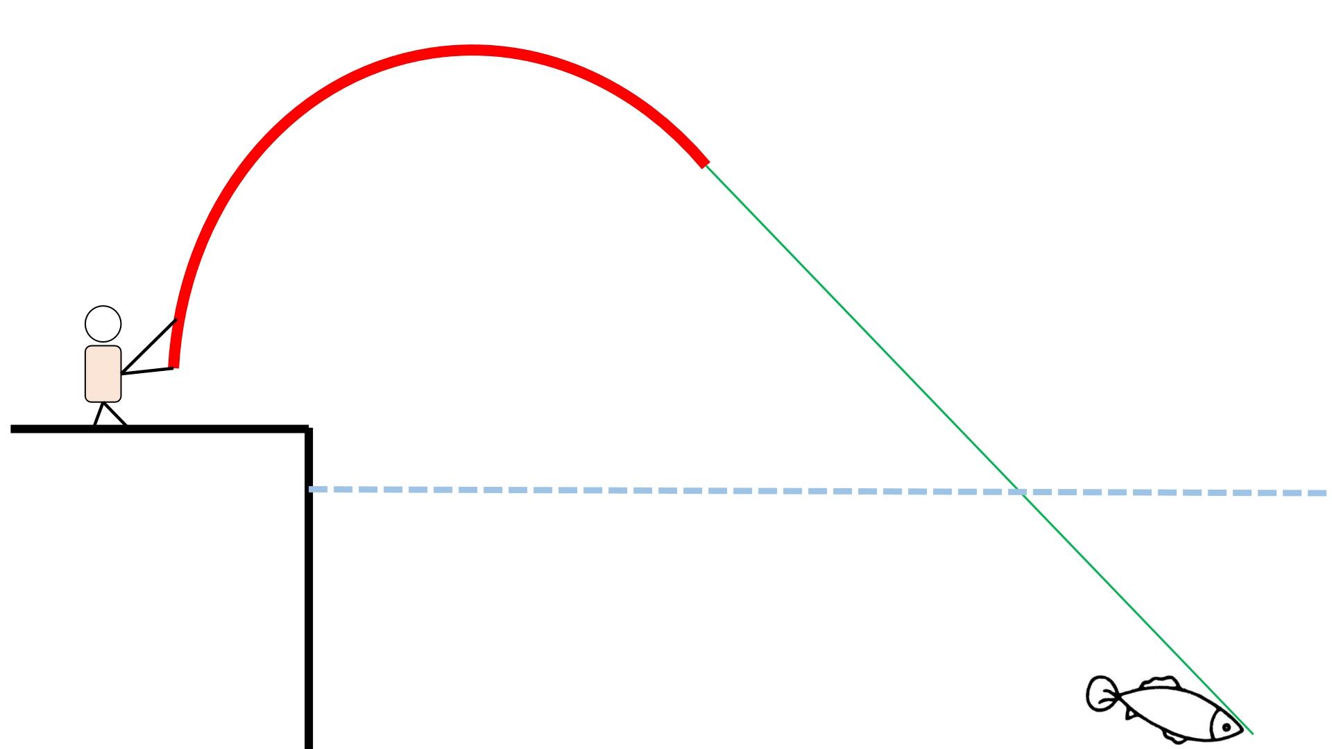 鱼竿这么小为什么不容易断,买根鱼竿多久能回本